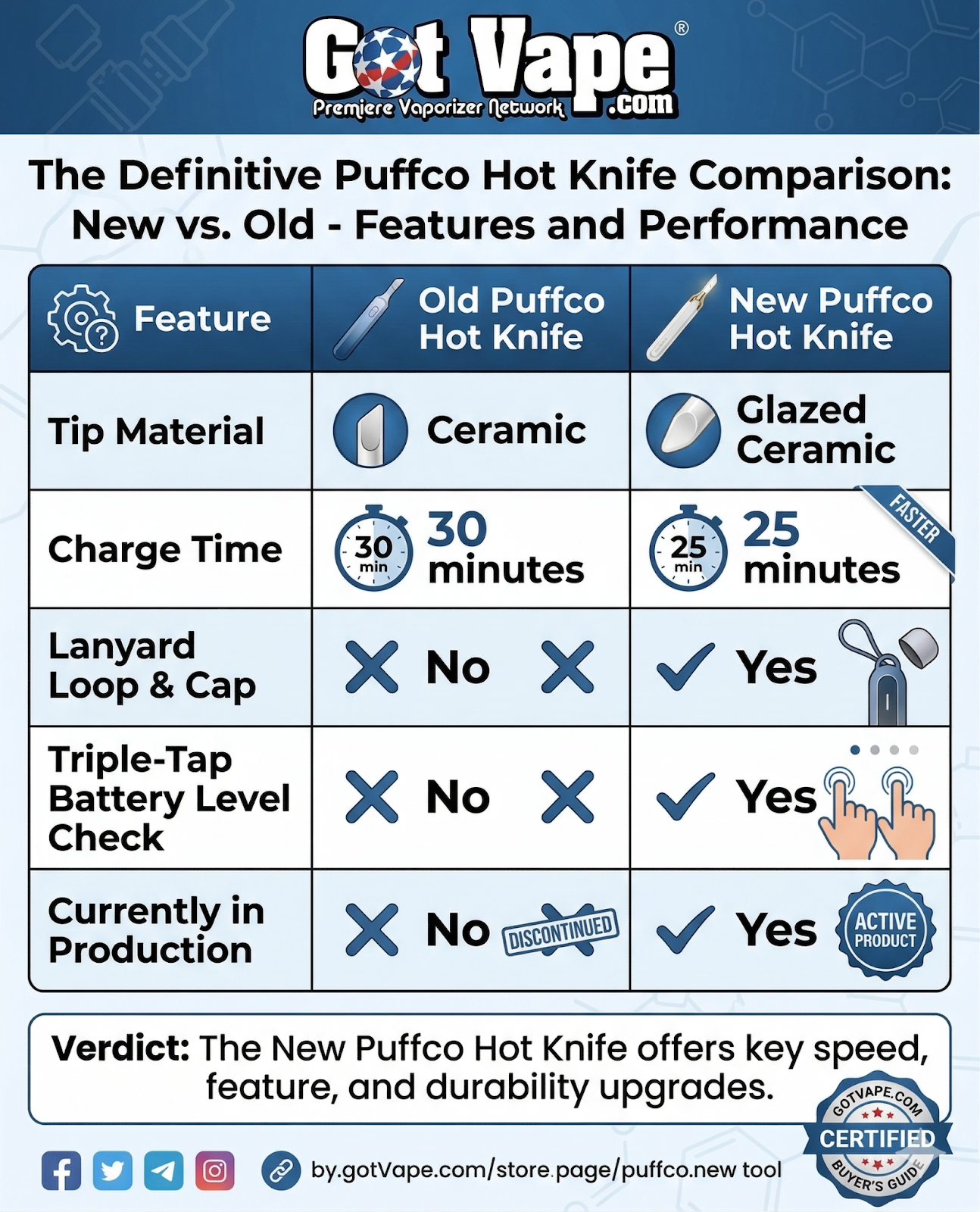 Old vs New Puffco Hot Knife Comparison Graph
