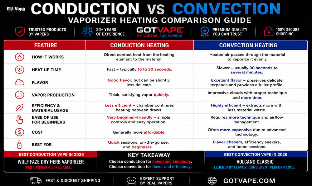 Conduction versus convection vaporizer heating comparison chart from Got Vape