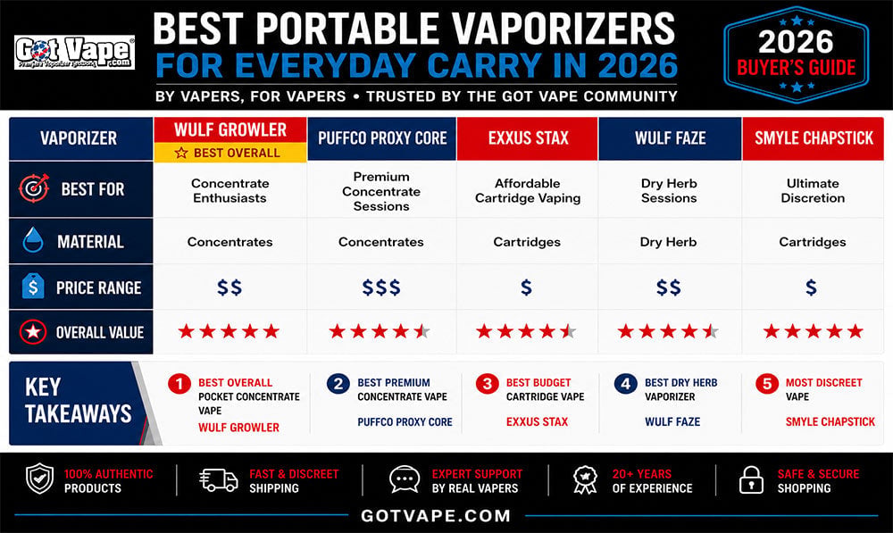 Best portable vaporizers for everyday carry in 2026 comparison chart from Got Vape