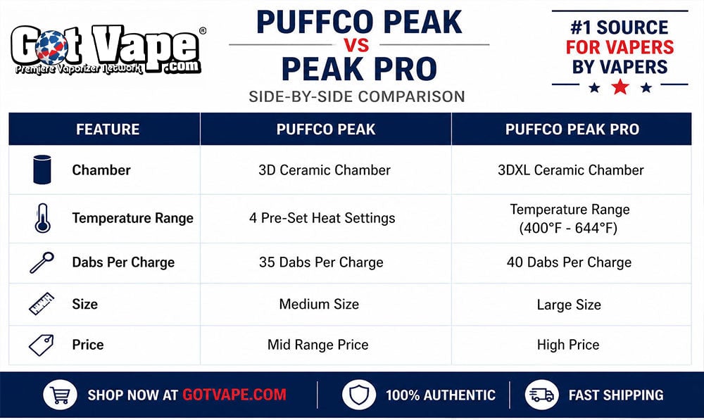 table chart of puffco peak vs puffco peak pro