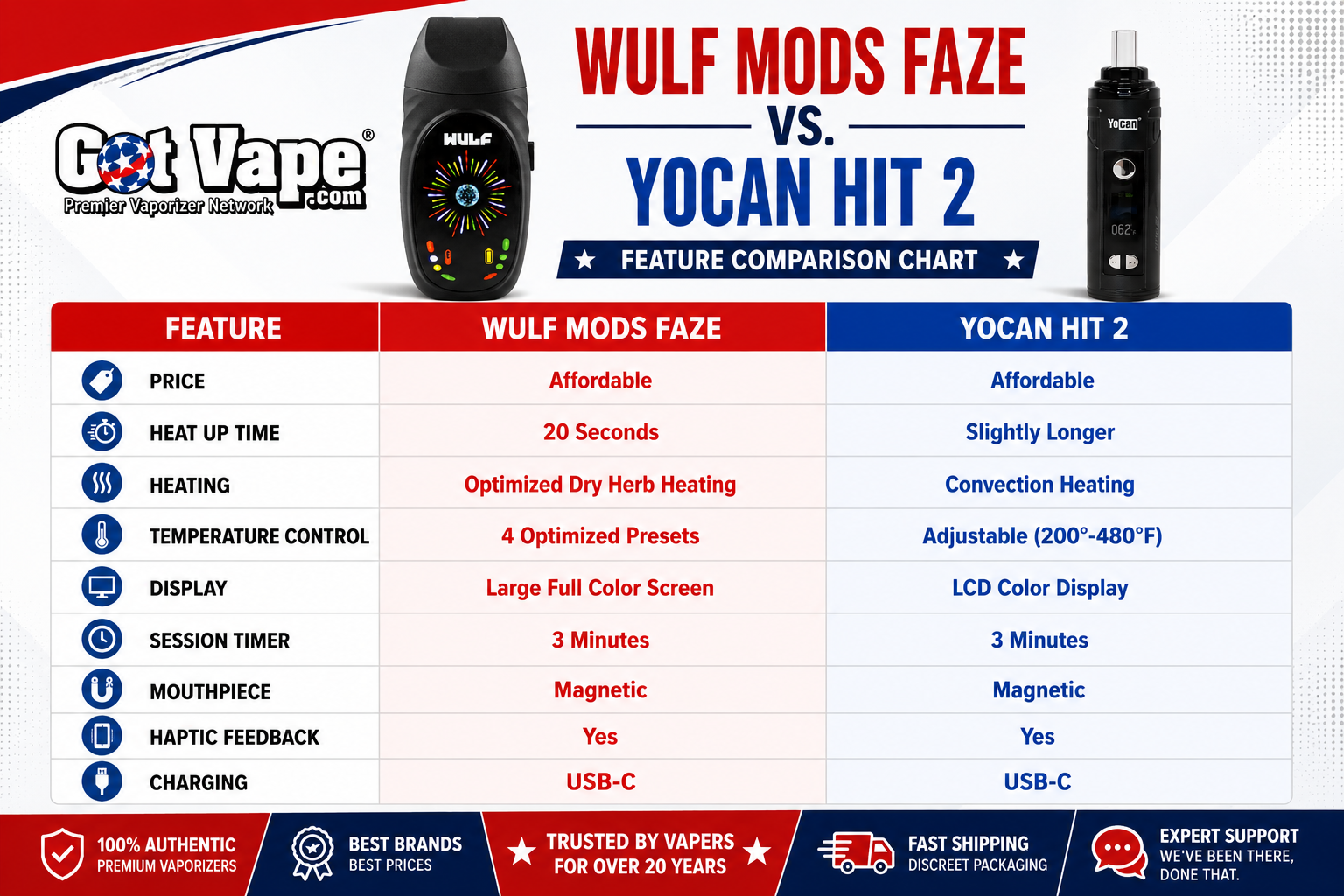 chart comparing Wulf Faze vs Yocan HIT 2