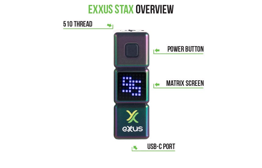 Labelled diagram of the Exxus Stax showing the 510 thread, power button, matrix screen and USB-C port
